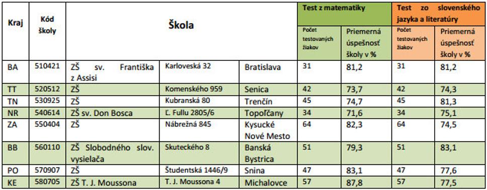 Tabuľka