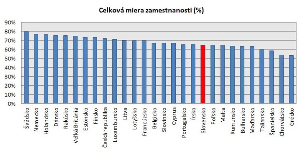 Graf zamestnanosť