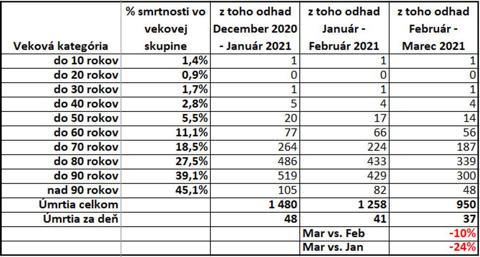 Odhad smrtnosti na základe vekovej štruktúry hospitalizovaných