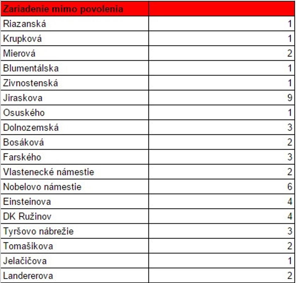 Zoznam zariadení bez verejne známeho povolenia