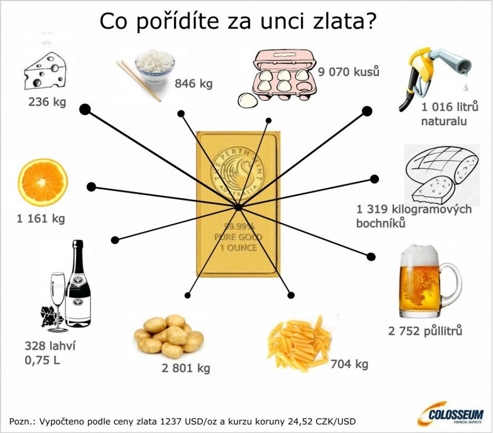 INFOGRAFIKA: CO POŘÍDÍTE ZA UNCI ZLATA (Petr Habiger)