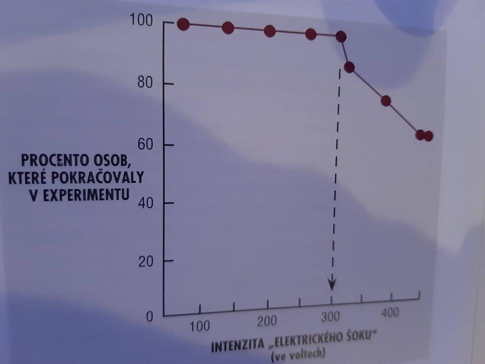 Poslušnosť voči autorite - intenzita elektrického šoku verzus percento osôb, ktoré pokračovali v experimente