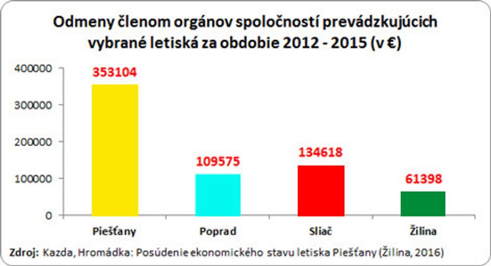 Odmeny členom orgánov spoločností prevádzkujúcich vybrané letiská 2012-2015 v eurách