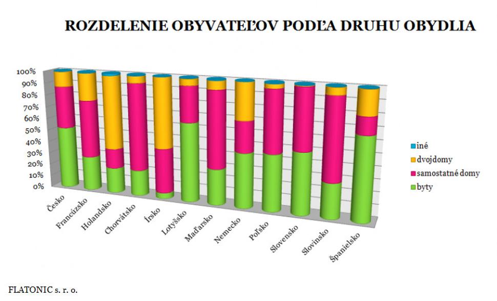 Rozdelenie obyvateľov podľa druhu obydlia