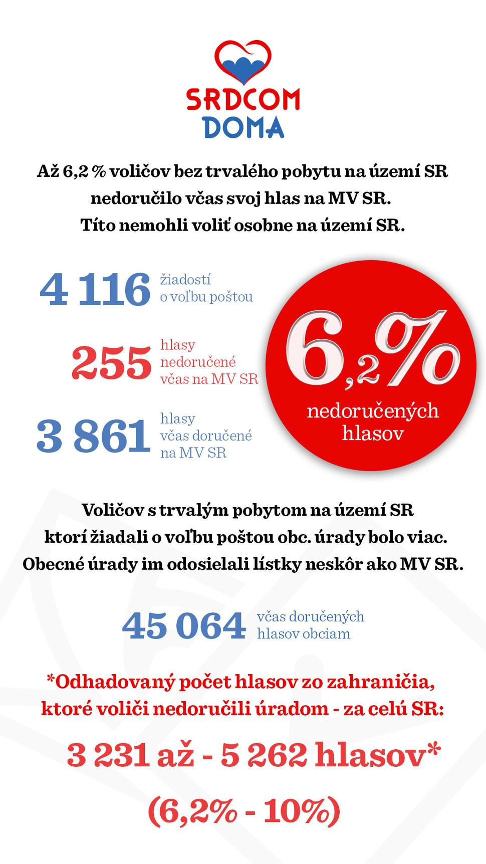 Približne 6,2% hlasov zo zahraničia nedorazilo úradom v zákonnej lehote.