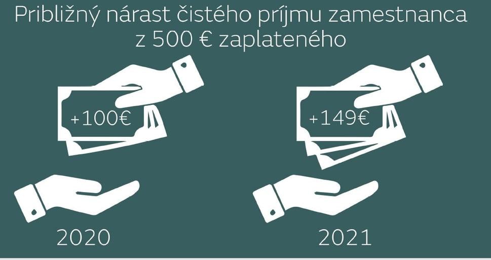Obrázok č. 2: odhadovaný nárast čistého príjmu
