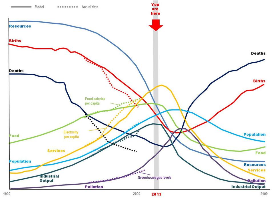 Zdroj: Limits to growth 40 years update