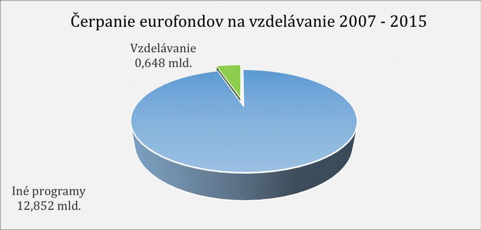 V programovom období 2007 – 2015 malo Slovensko k dispozícií z eurofondov celkovo 13,5 miliardy eur, z toho na vzdelávanie iba 0,648 mld. Vyčerpalo sa však len 0,577 mld., čo ho radí medzi najhoršie programy vôbec.