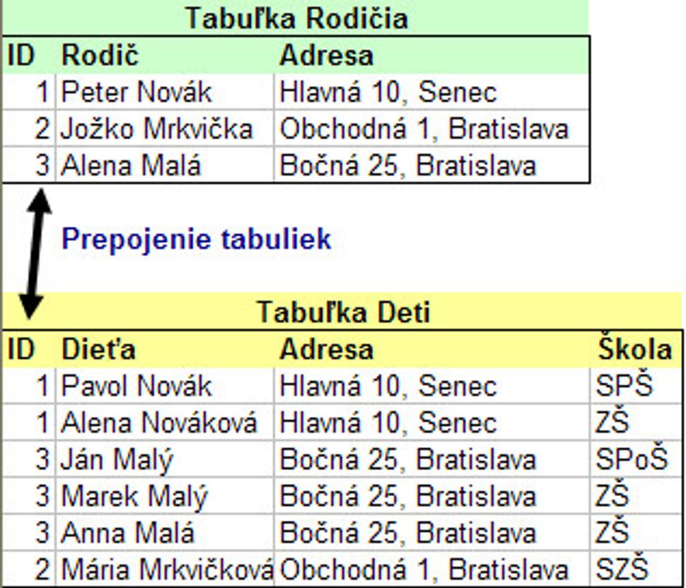 Dve normalizované tabuľky