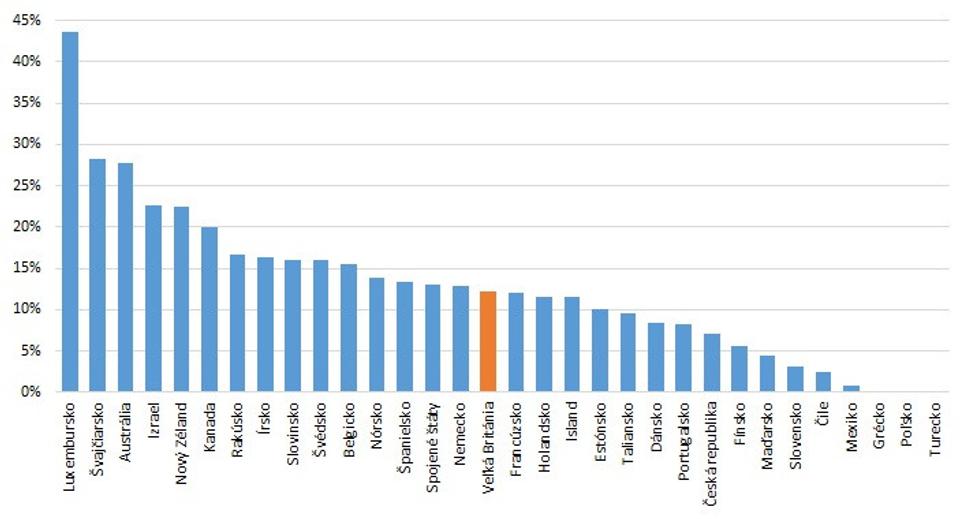 Podiel imigrantov v OECD.