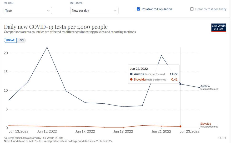 Covid - počet testov na 1.000 obyvateľov