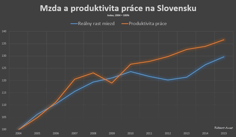 Zdroj: MF SR