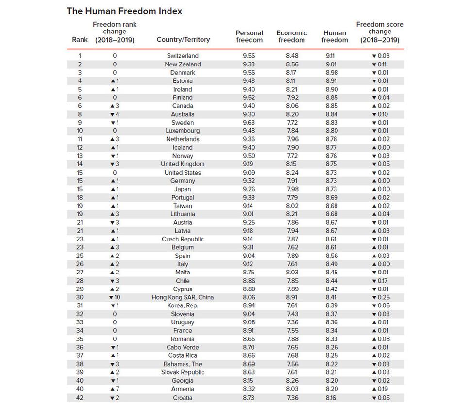 Human Freedom Index