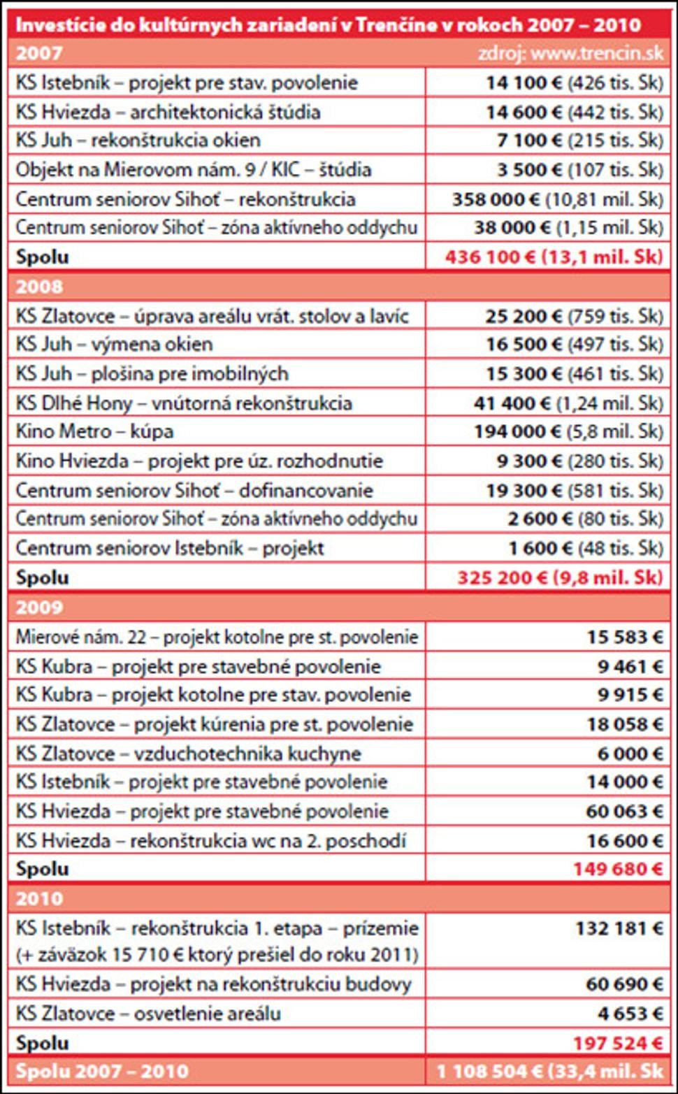 investície do kultúrnych zariadení v Trenčíne v rokoch 2007 - 2010