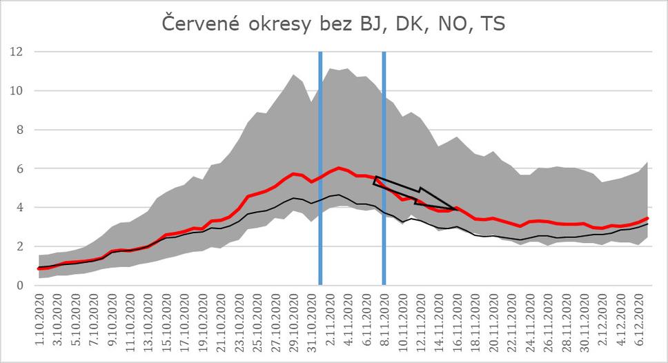 Červené okresy