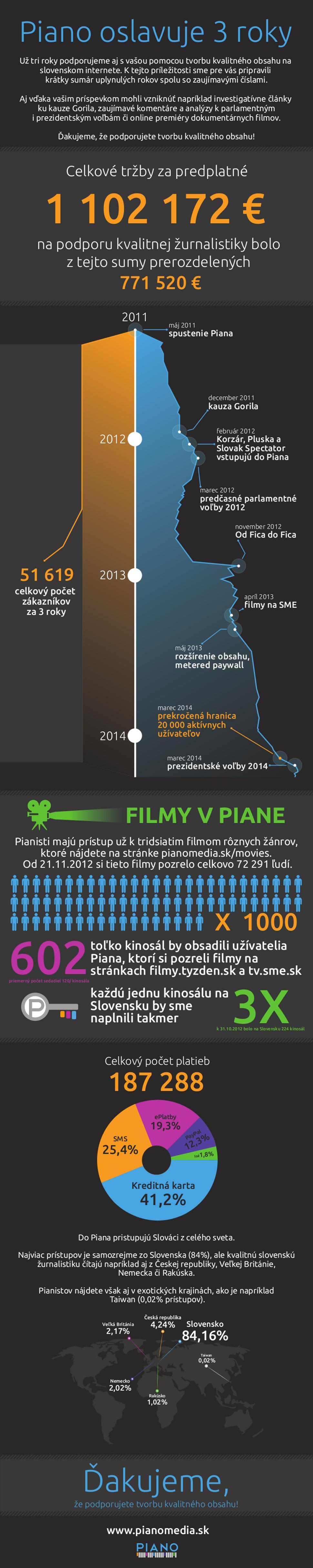 Tri roky Piana