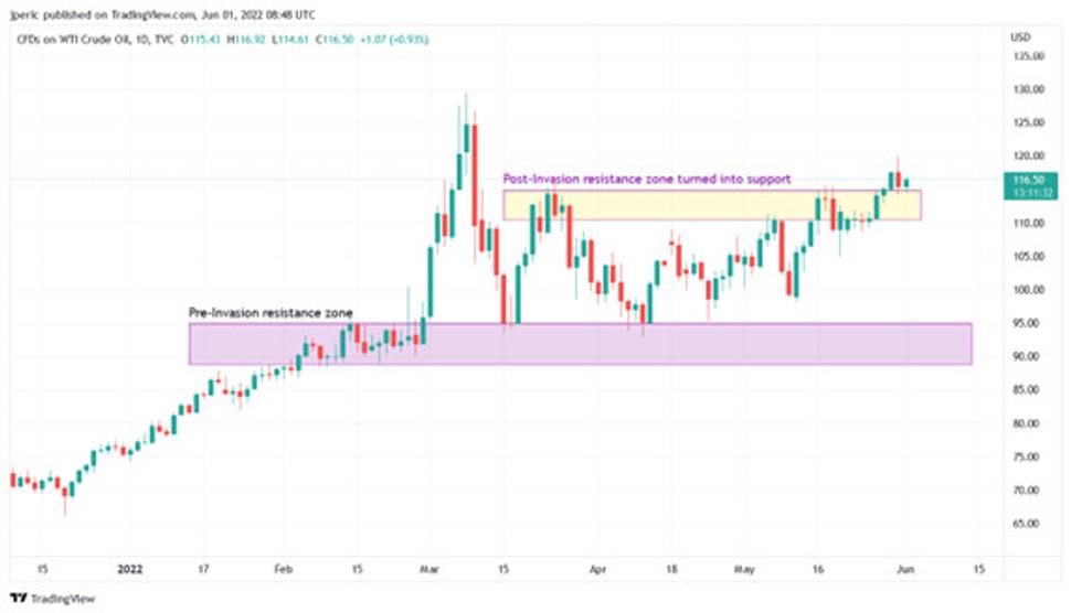 Výkonnosť ropy WTI v roku 2022