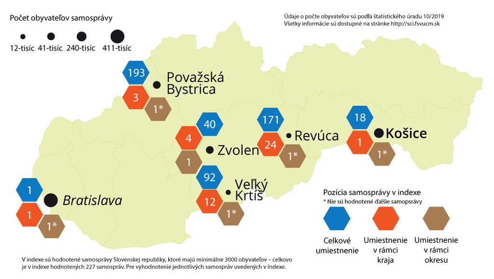Grafické znázornenie porovnávaných samospráv s ich umiestnením sa v jednotlivých kategóriách podľa geografického hľadiska.