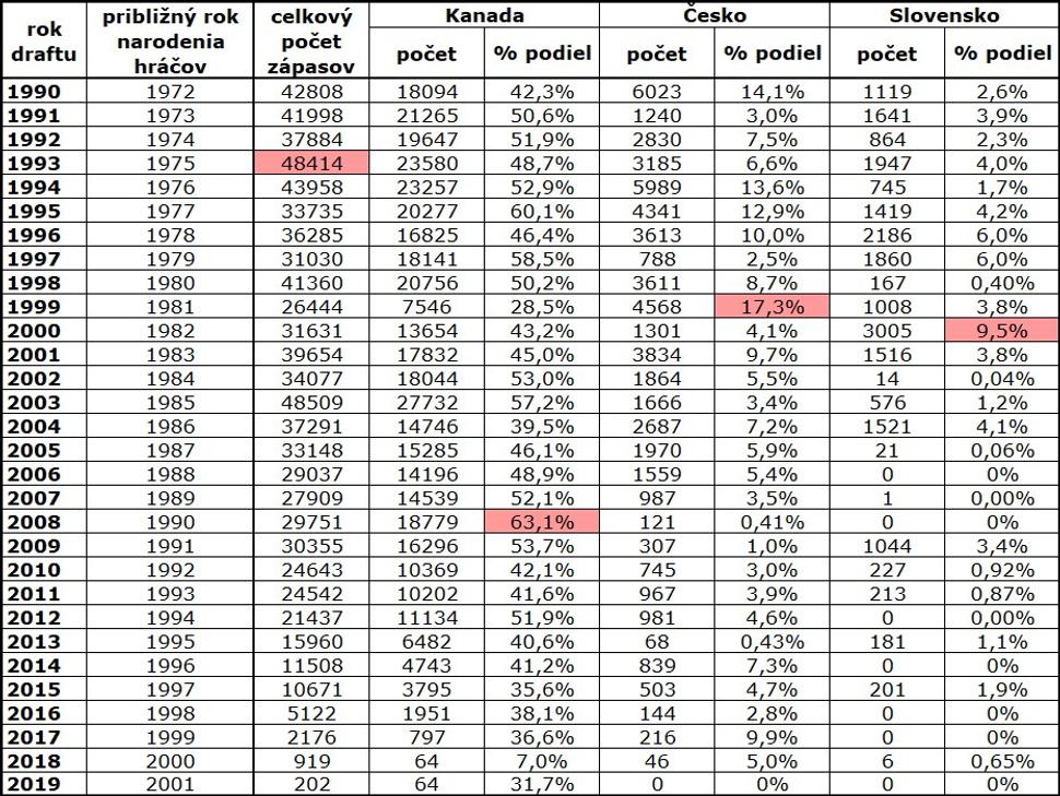 porovnanie počtu/podielu zápasov za draftové ročníky