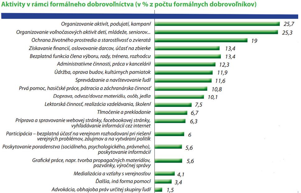 Aktivity, ktoré si dobrovoľníci najčastejšie vyberajú