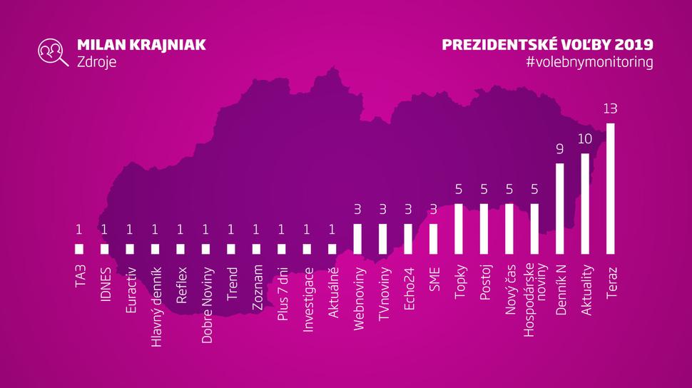 Zdroje najúspešnejších Facebookových príspevkov Milana Krajniaka.