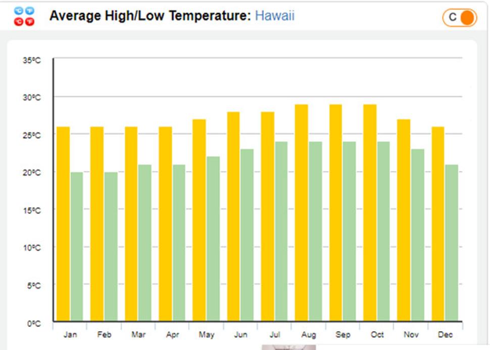 Priemerné najvyššie a najnižšie teploty v jednotlivých mesiacoch. Zdroj: https://www.holiday-weather.com/hawaii/averages/