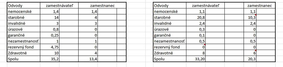 Odvody- porovnanie realita vs. možnosť podľa hospodárenia Sociálnej poisťovne za r. 2015