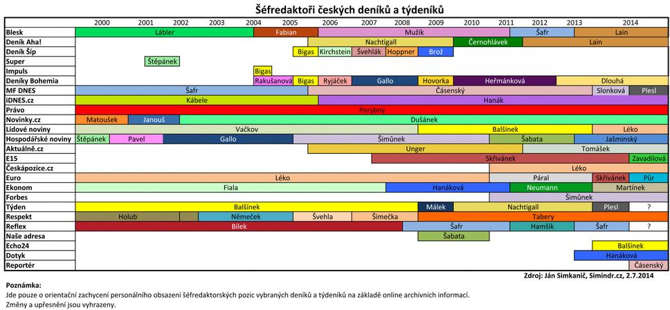 Ako sa striedali šéfredaktori českých denníkov a týždenníkov?
