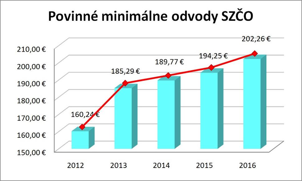 Ako sa zvýšili povinné minimálne odvody počas jednofarebnej vlády SMERu