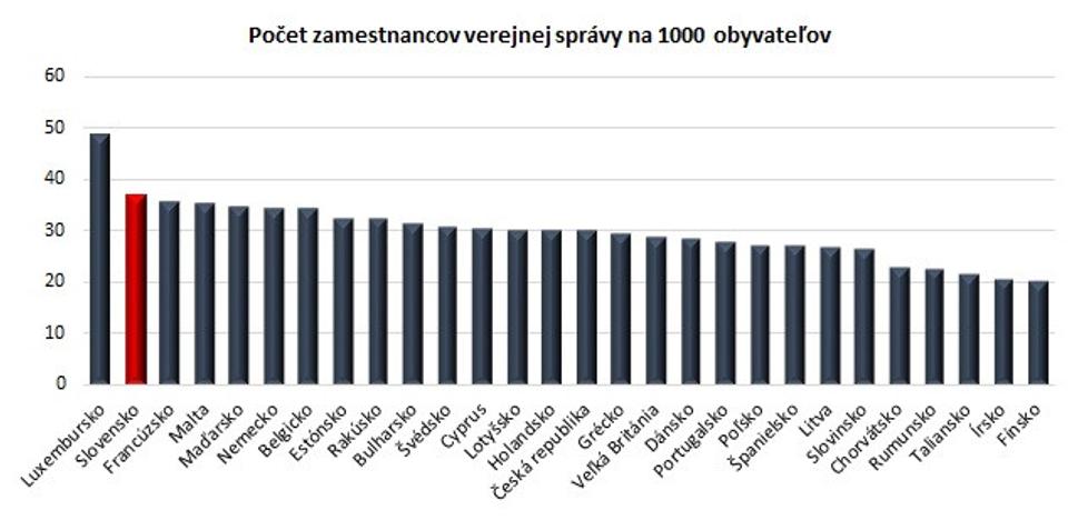 Zamestnanosť vo verejnej správe