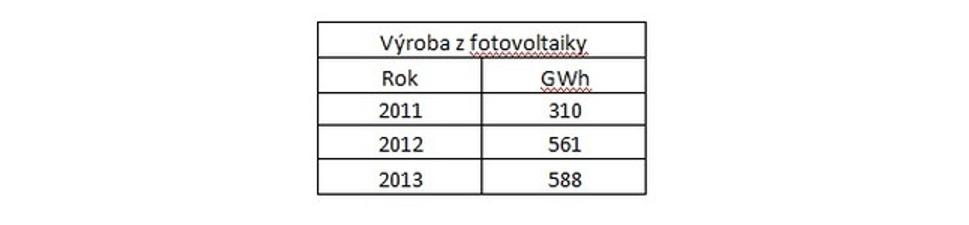 Tabuľka výroby z fotovoltaiky