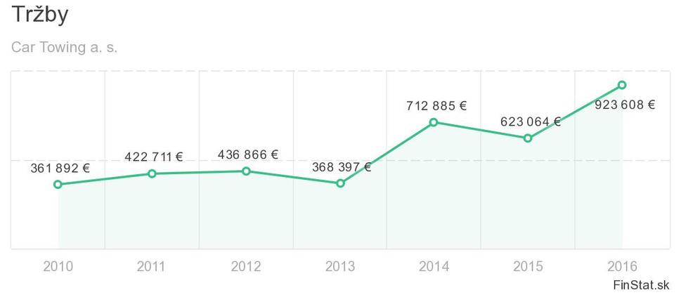 Milión Eur ročne za odporné správanie, poškodenie áut a plesnivé parkovisko nie je málo.