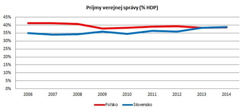 Verejné príjmy