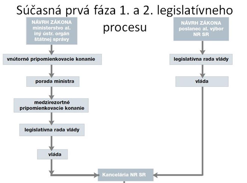Súčasná prvá fáza 1. a 2. legislatívneho procesu