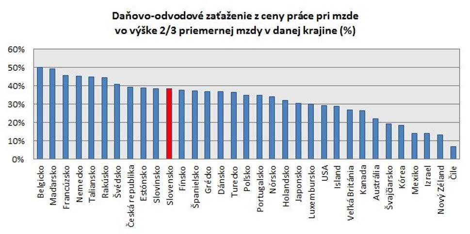 Graf odvody - oprava