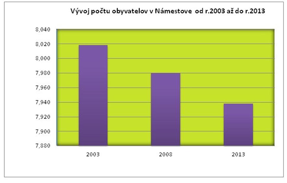 Vývoj počtu obyvateľov v Námestove od r.2003 až do roku 2013.