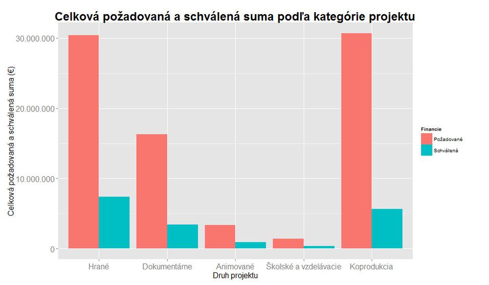 Celková požadovaná a schválená suma od AVF - vybrané kategórie projektov