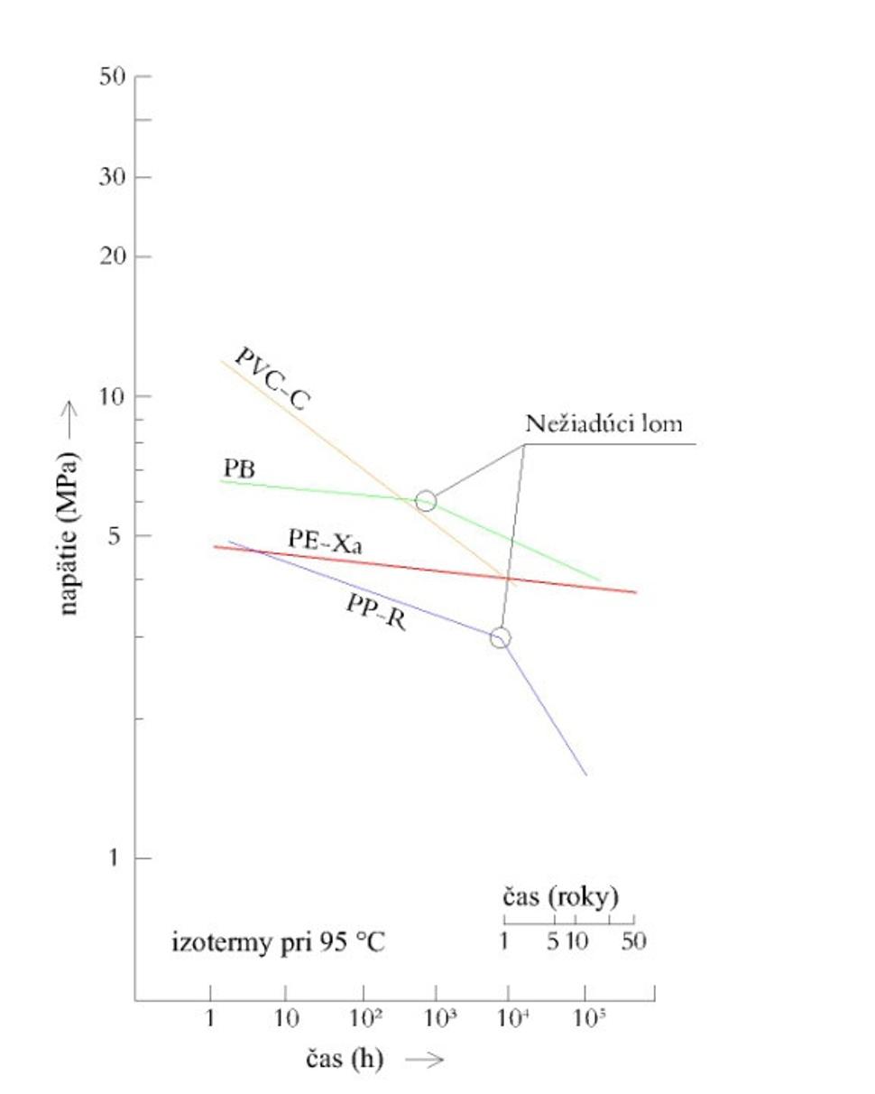 Diagram priebehu napatia v case pre plastove potrubia