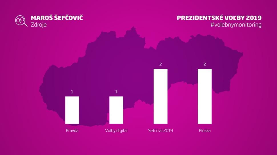 Forma najúspešnejších Facebookových príspevkov Maroša Šefčoviča.
