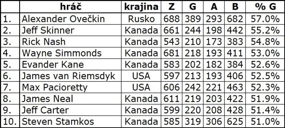 najvyšší podiel gólov v NHL v sezónach 2010/11-2018/19