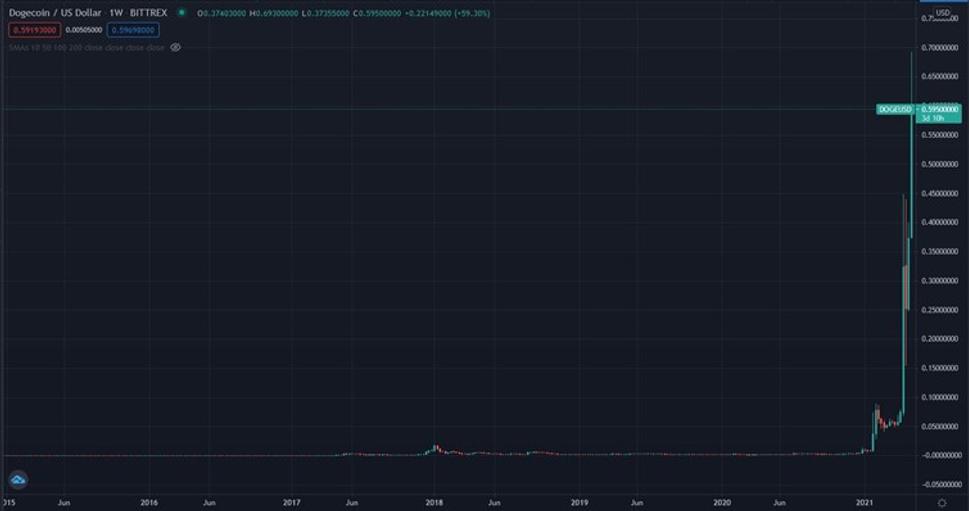 ProfitLevel-Baloga-Dogecoin-poblaznil-svet