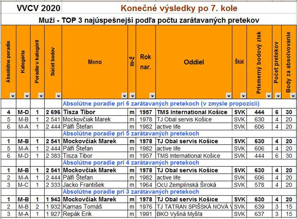 Zmeny v poradí mužov v závislosti od počtu zaradených pretekov