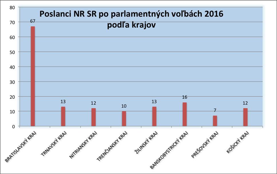 Poslanci NR SR po parlamentných voľbách 2016 podľa krajov