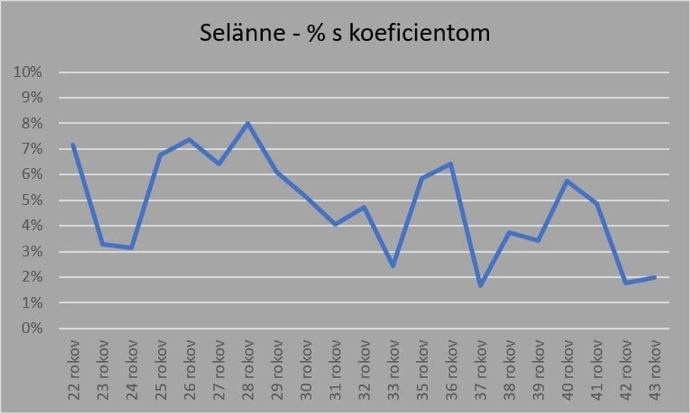 so zarátaním sezónneho koeficientu už nie je jeho najlepšia sezóna tá jeho prvá