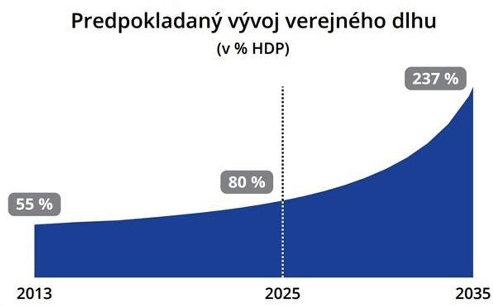 Predpokladaný vývoj verejného dlhu v % HDP.