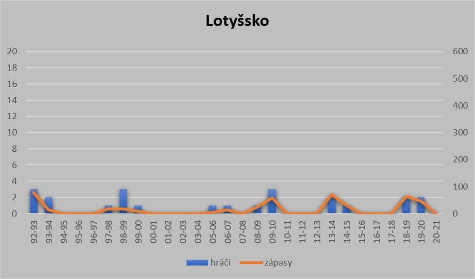 GRAF - počet nováčikov v NHL sezónu po sezóne a počet zápasov, ktoré odohrali - Lotyšsko