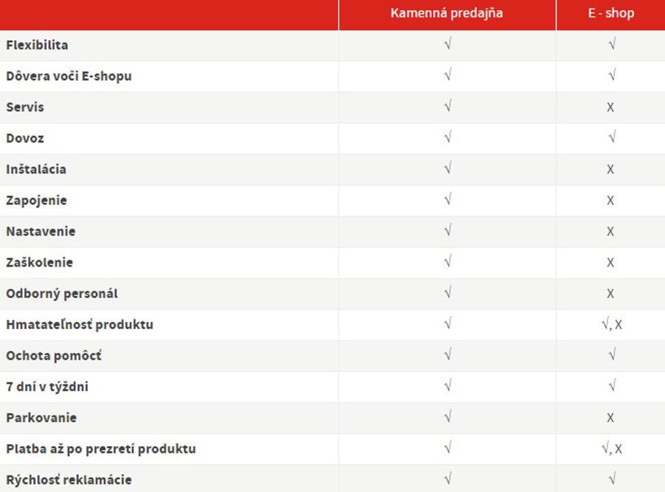 Porovnanie služieb internet / kamenná predajňa