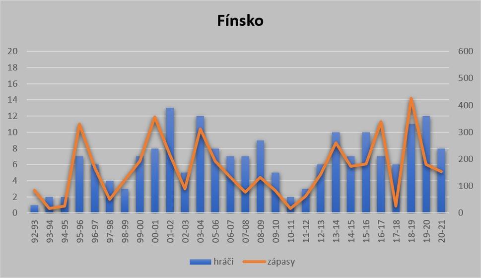 GRAF - počet nováčikov v NHL sezónu po sezóne a počet zápasov, ktoré odohrali - Fínsko