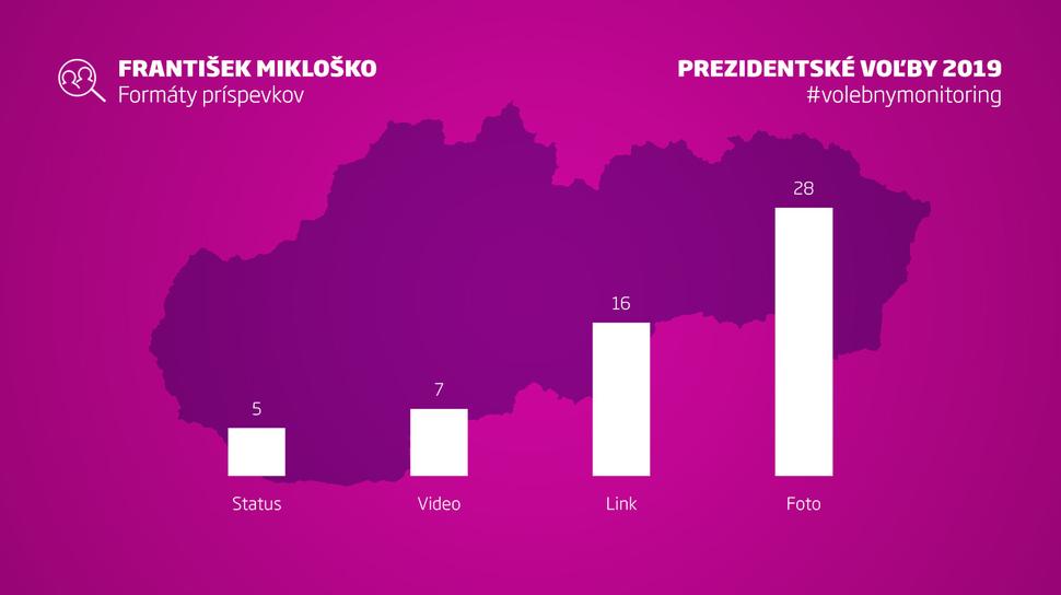 Forma najúspešnejších Facebookových príspevkov Františka Mikloška.