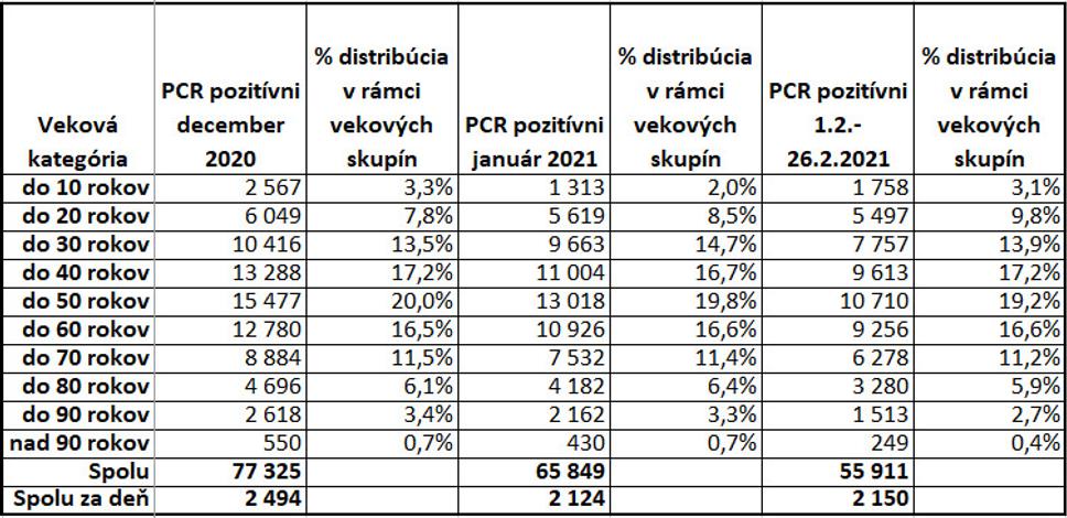 PCR pozitivita december-február po vekových kategóriach